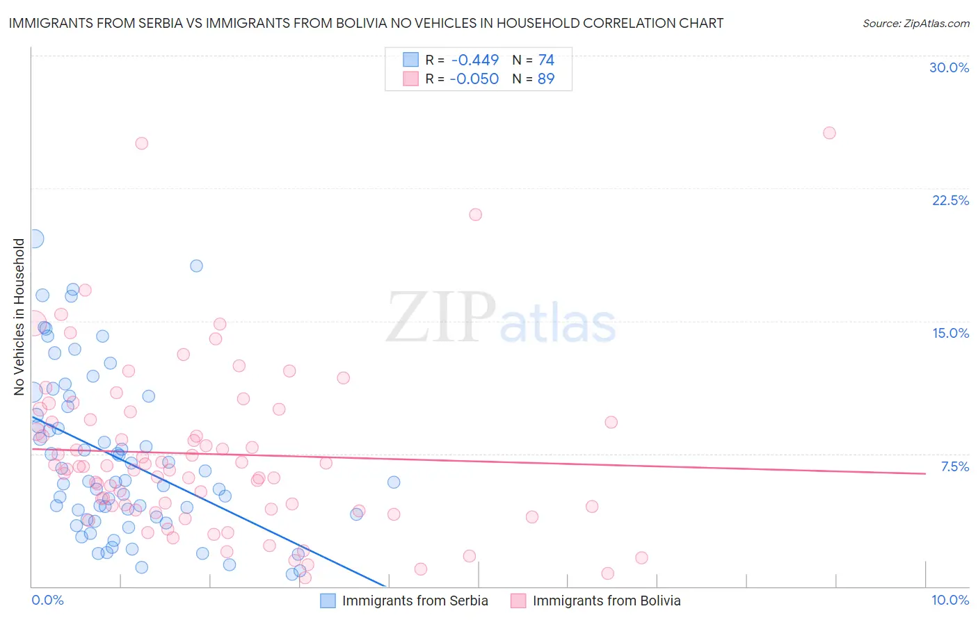 Immigrants from Serbia vs Immigrants from Bolivia No Vehicles in Household