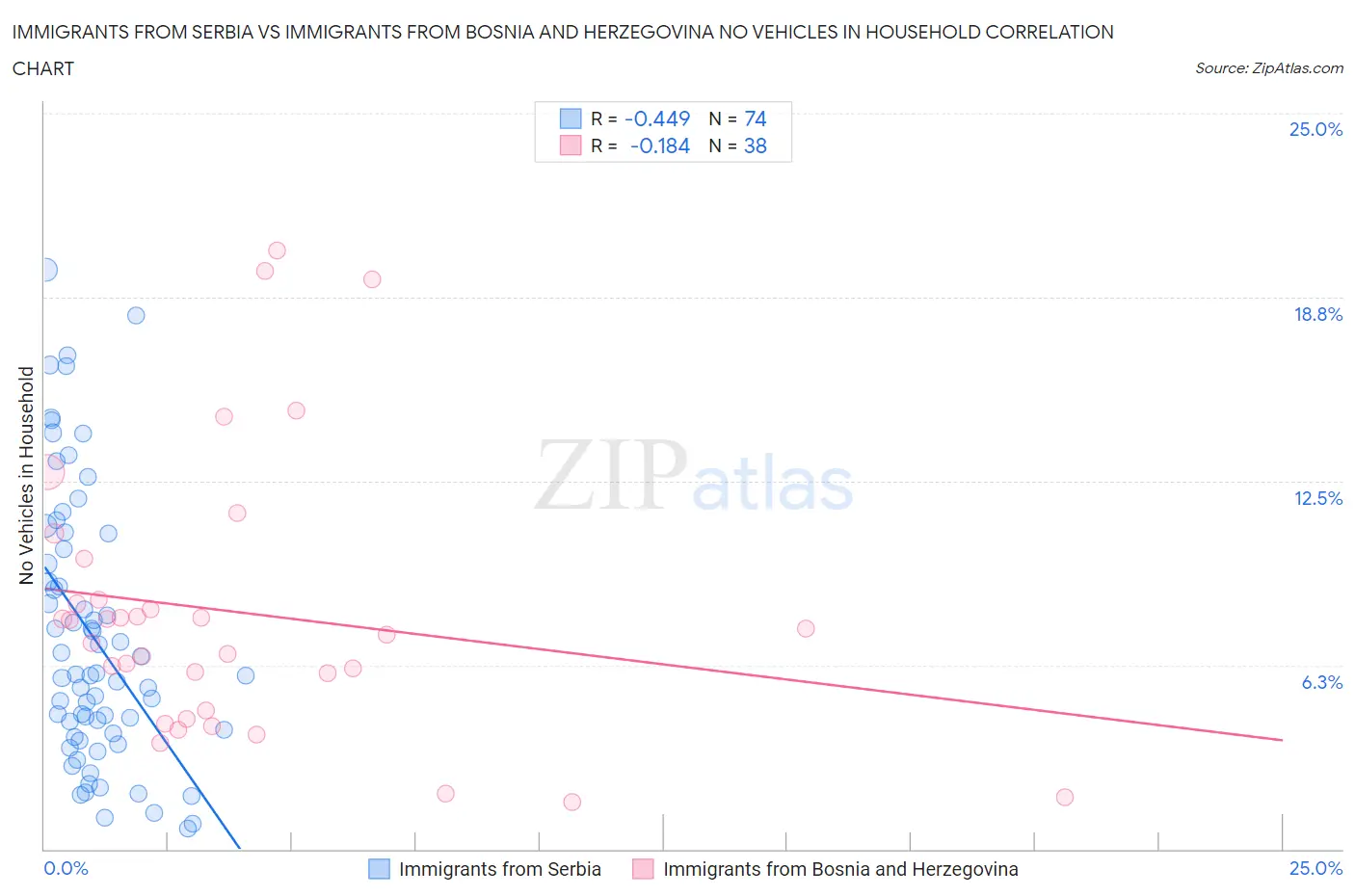 Immigrants from Serbia vs Immigrants from Bosnia and Herzegovina No Vehicles in Household