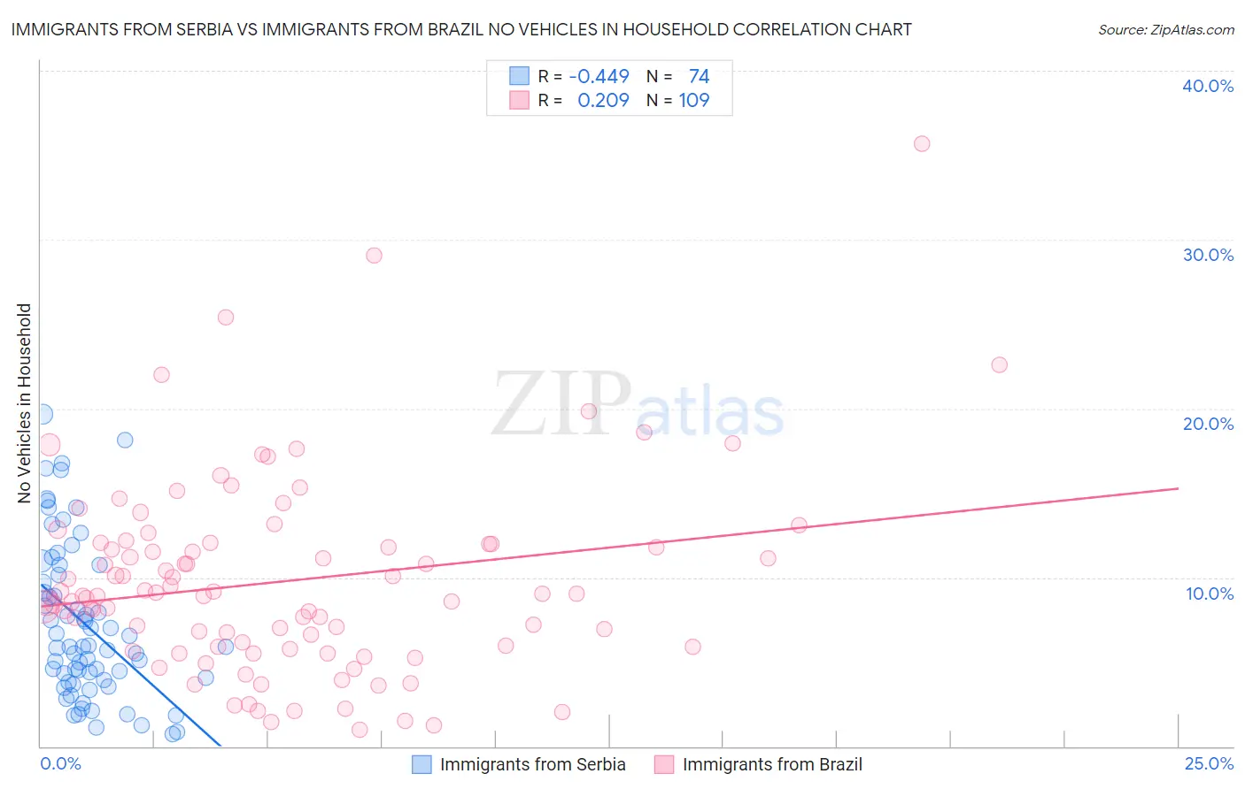 Immigrants from Serbia vs Immigrants from Brazil No Vehicles in Household