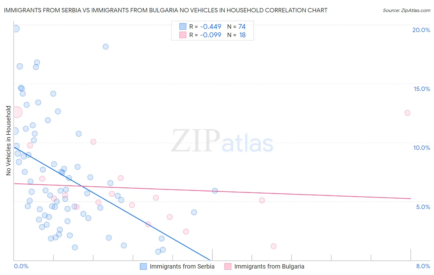 Immigrants from Serbia vs Immigrants from Bulgaria No Vehicles in Household