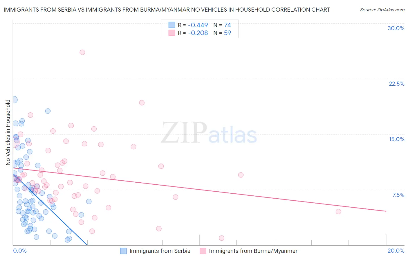 Immigrants from Serbia vs Immigrants from Burma/Myanmar No Vehicles in Household