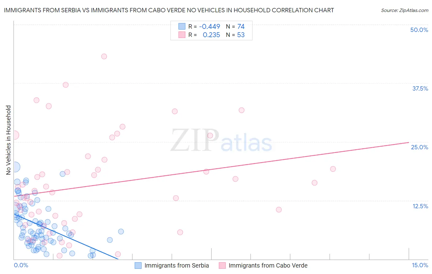 Immigrants from Serbia vs Immigrants from Cabo Verde No Vehicles in Household