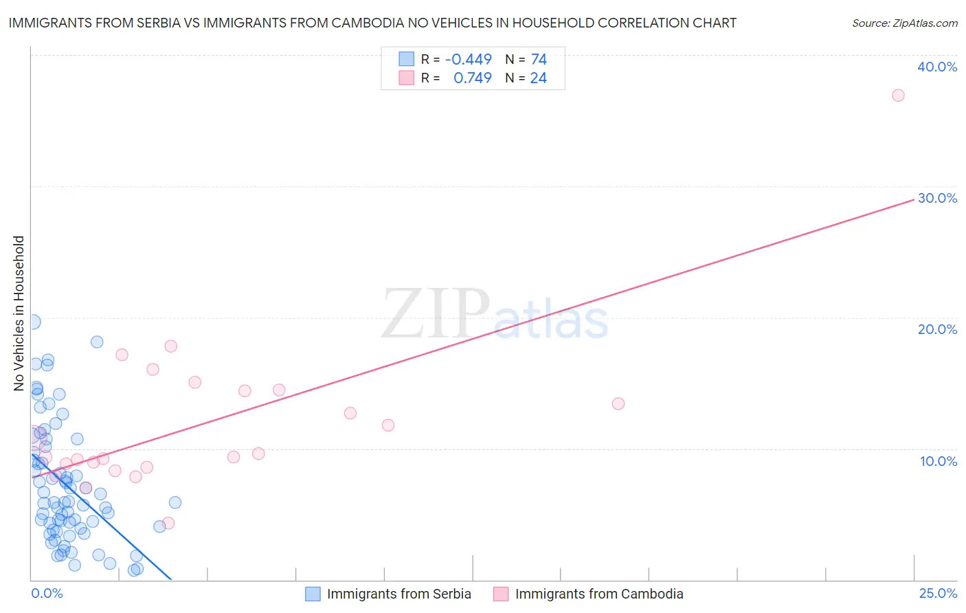 Immigrants from Serbia vs Immigrants from Cambodia No Vehicles in Household