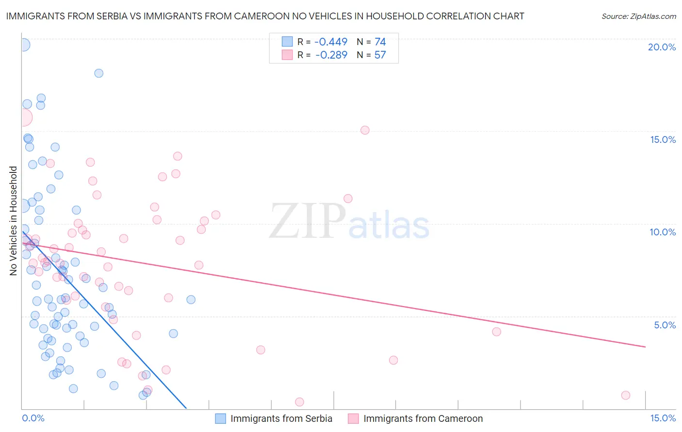 Immigrants from Serbia vs Immigrants from Cameroon No Vehicles in Household