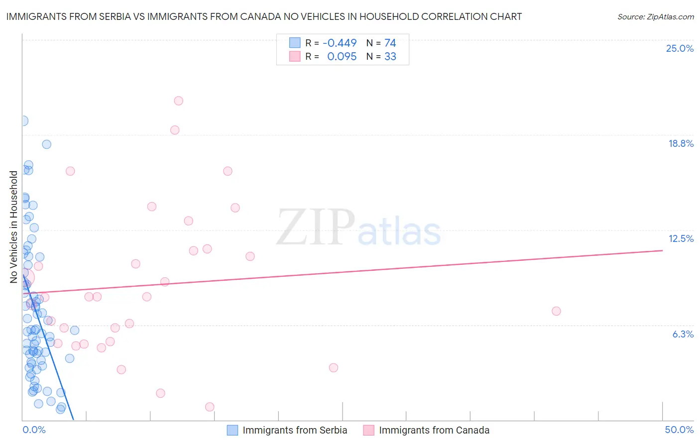 Immigrants from Serbia vs Immigrants from Canada No Vehicles in Household