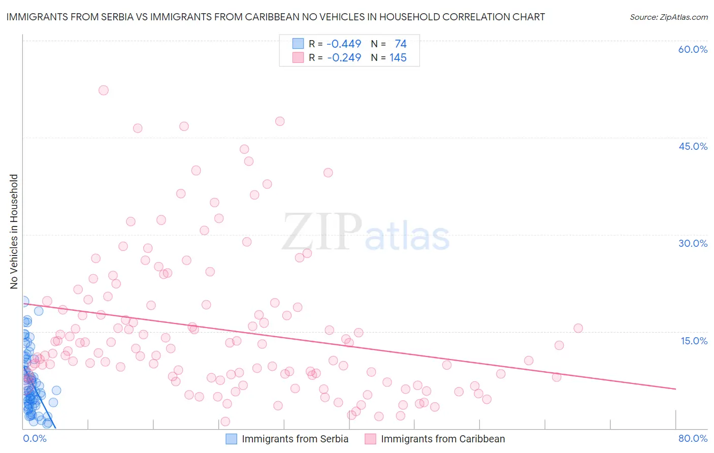 Immigrants from Serbia vs Immigrants from Caribbean No Vehicles in Household