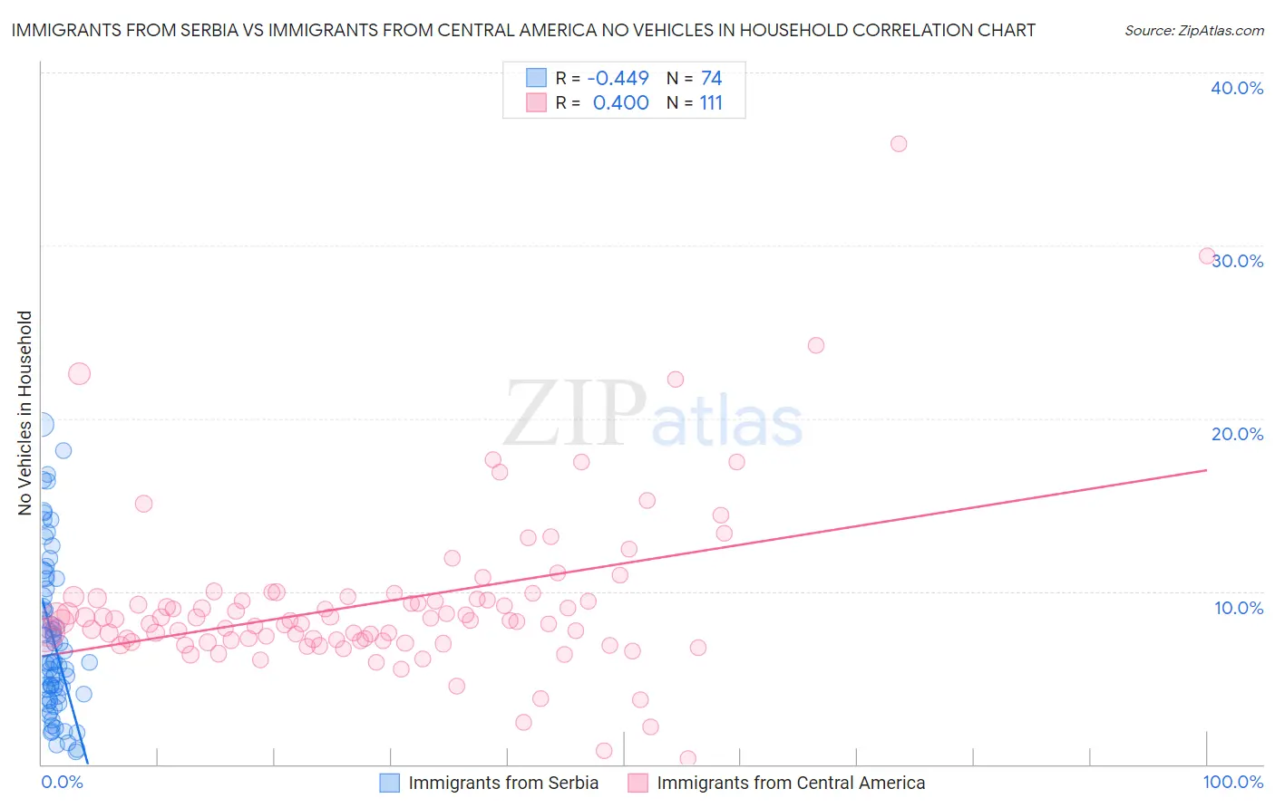 Immigrants from Serbia vs Immigrants from Central America No Vehicles in Household