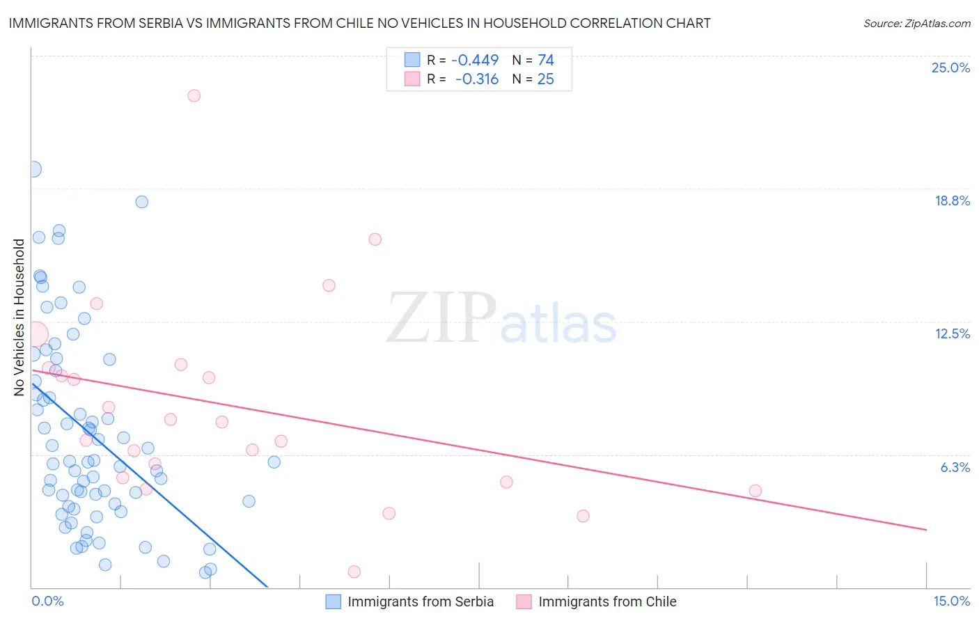 Immigrants from Serbia vs Immigrants from Chile No Vehicles in Household