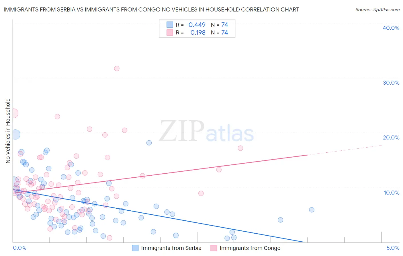 Immigrants from Serbia vs Immigrants from Congo No Vehicles in Household