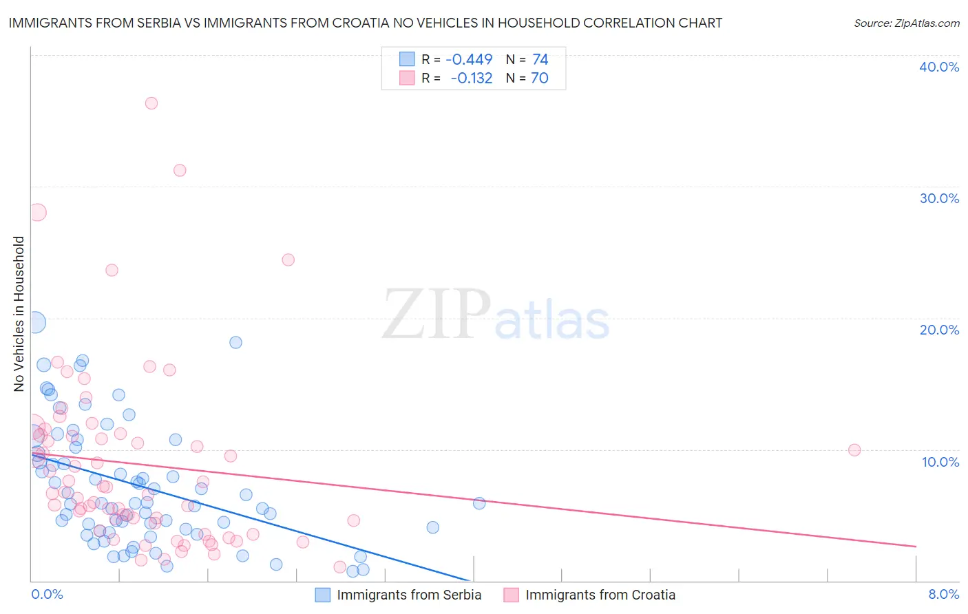 Immigrants from Serbia vs Immigrants from Croatia No Vehicles in Household