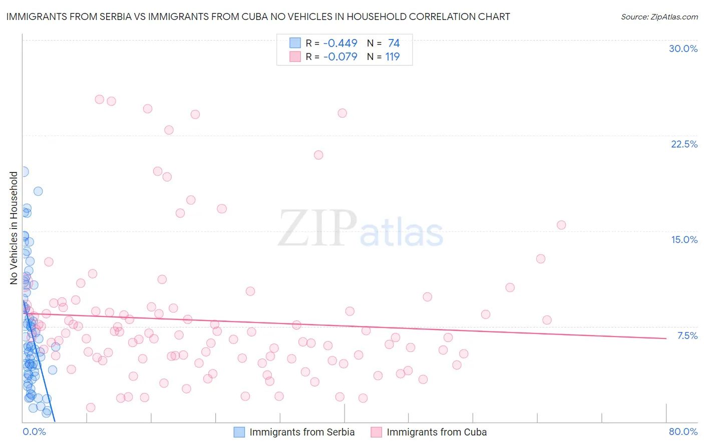 Immigrants from Serbia vs Immigrants from Cuba No Vehicles in Household