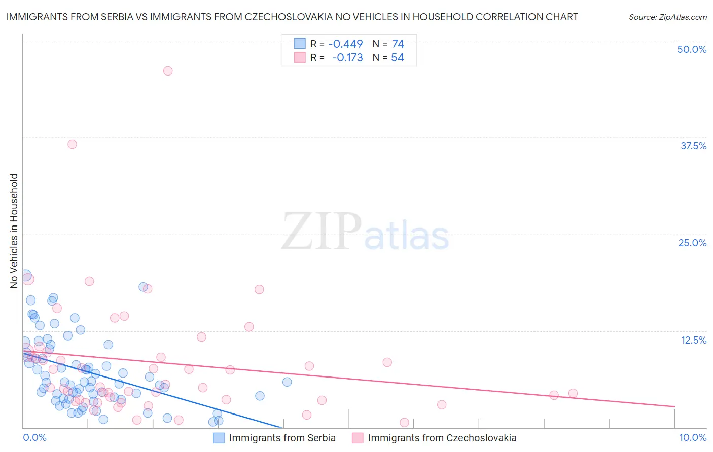 Immigrants from Serbia vs Immigrants from Czechoslovakia No Vehicles in Household