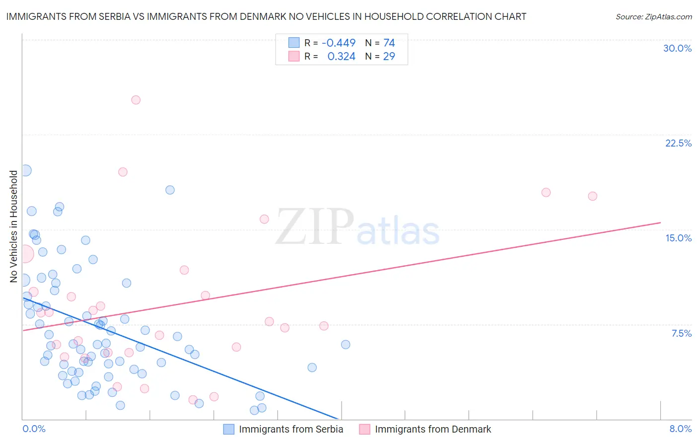 Immigrants from Serbia vs Immigrants from Denmark No Vehicles in Household