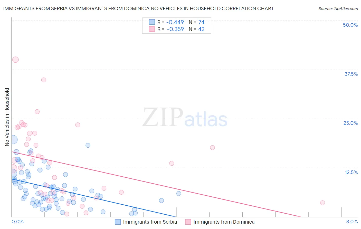 Immigrants from Serbia vs Immigrants from Dominica No Vehicles in Household