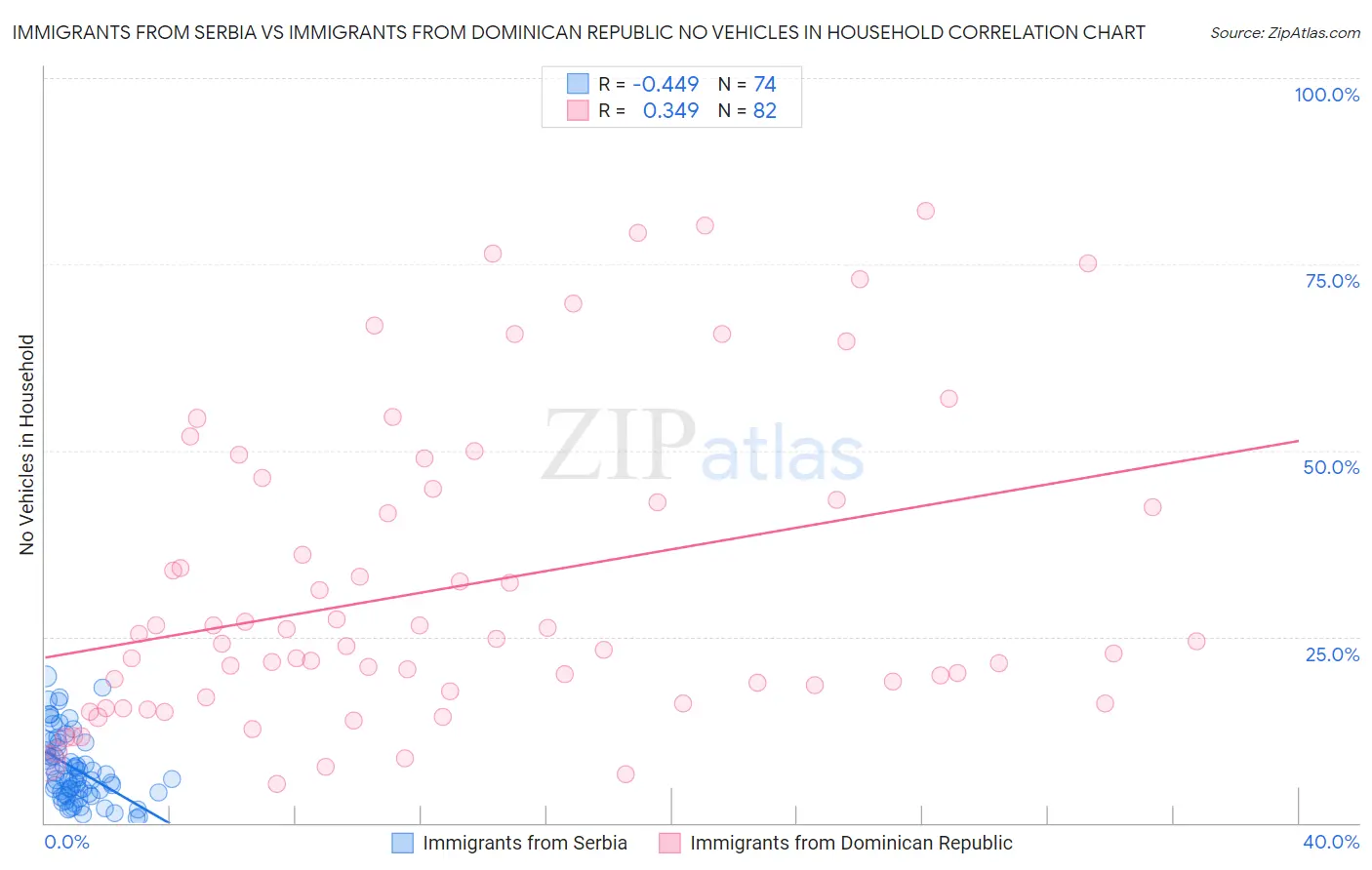 Immigrants from Serbia vs Immigrants from Dominican Republic No Vehicles in Household