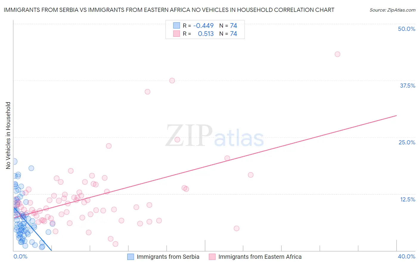 Immigrants from Serbia vs Immigrants from Eastern Africa No Vehicles in Household