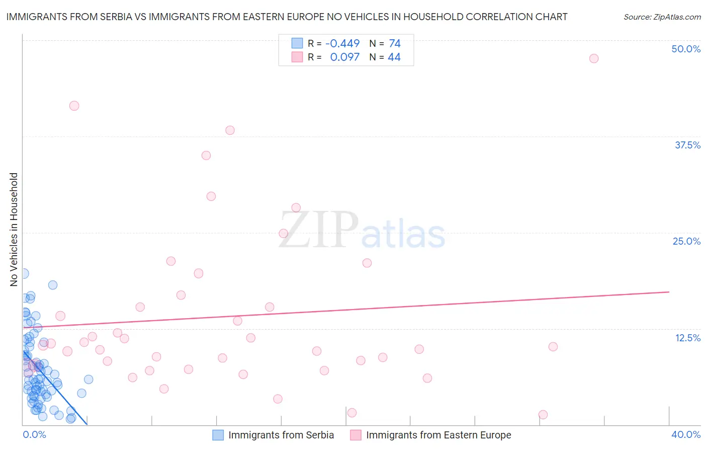 Immigrants from Serbia vs Immigrants from Eastern Europe No Vehicles in Household