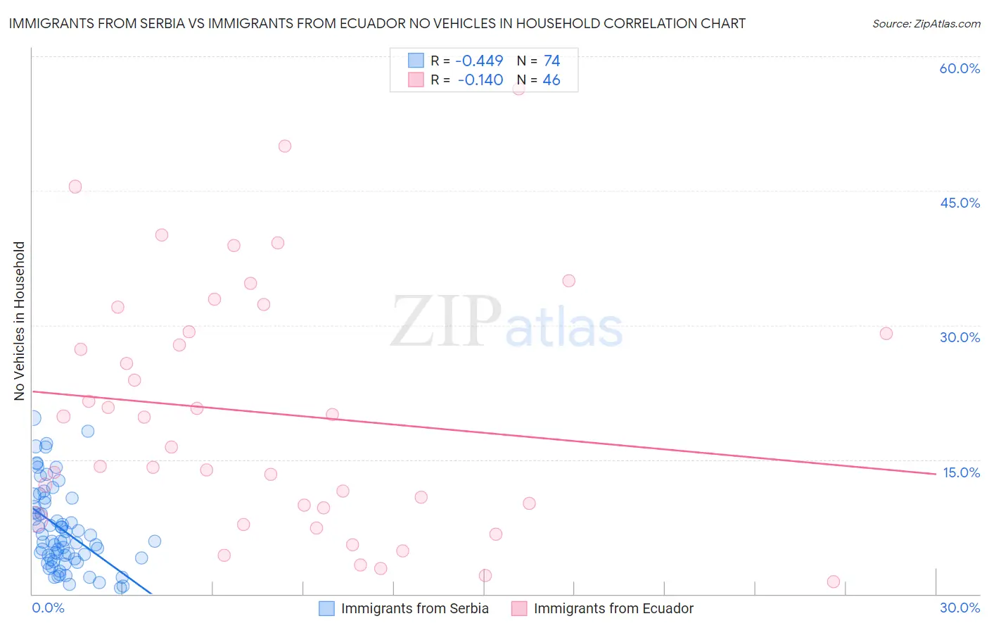 Immigrants from Serbia vs Immigrants from Ecuador No Vehicles in Household