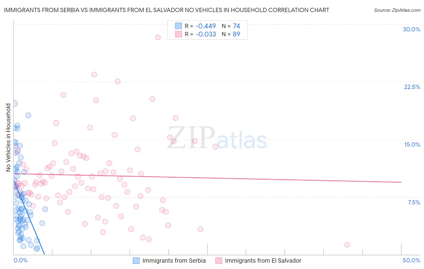 Immigrants from Serbia vs Immigrants from El Salvador No Vehicles in Household
