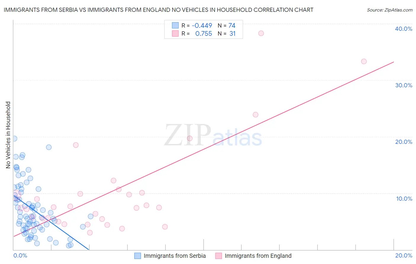 Immigrants from Serbia vs Immigrants from England No Vehicles in Household
