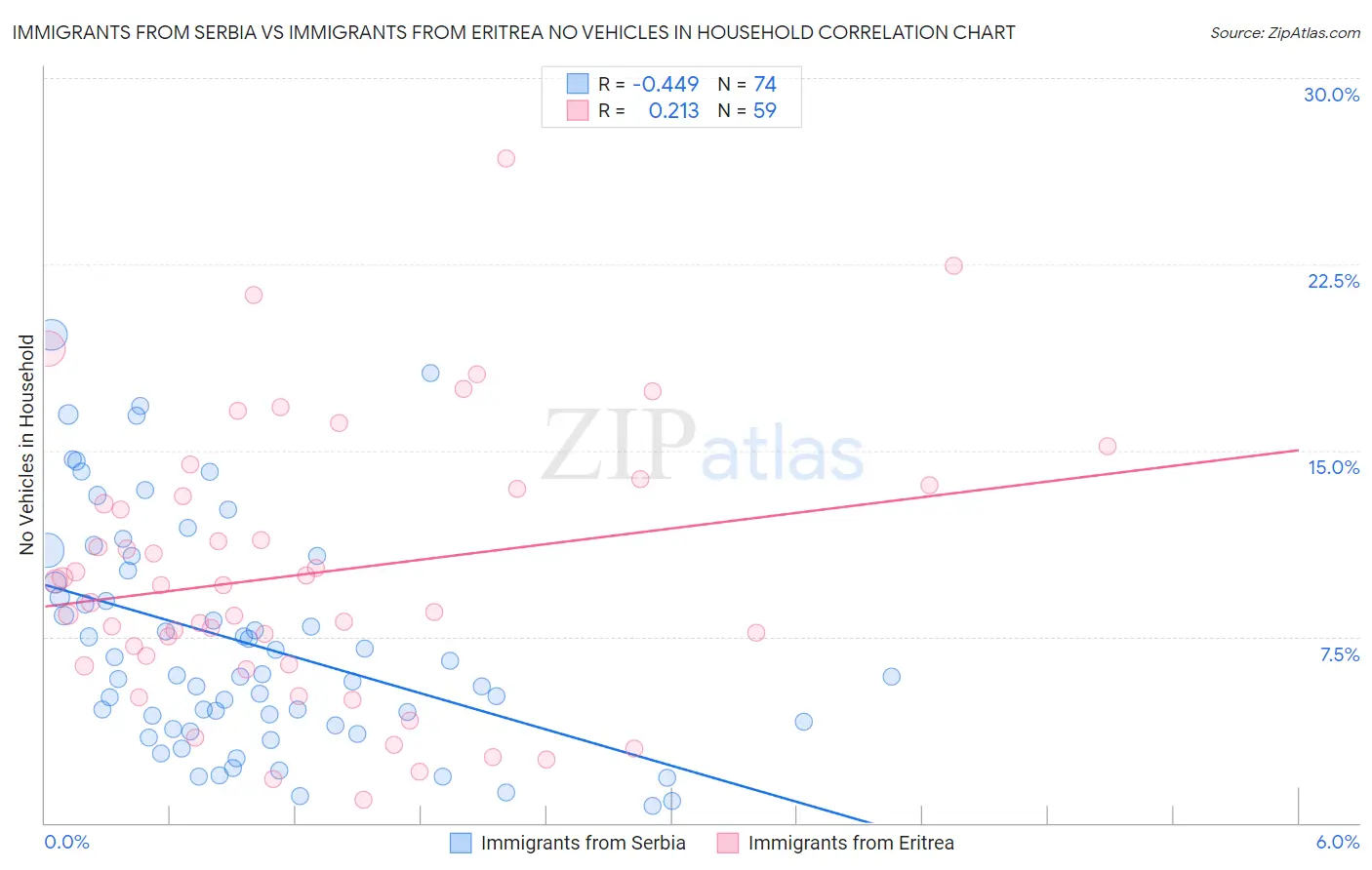 Immigrants from Serbia vs Immigrants from Eritrea No Vehicles in Household