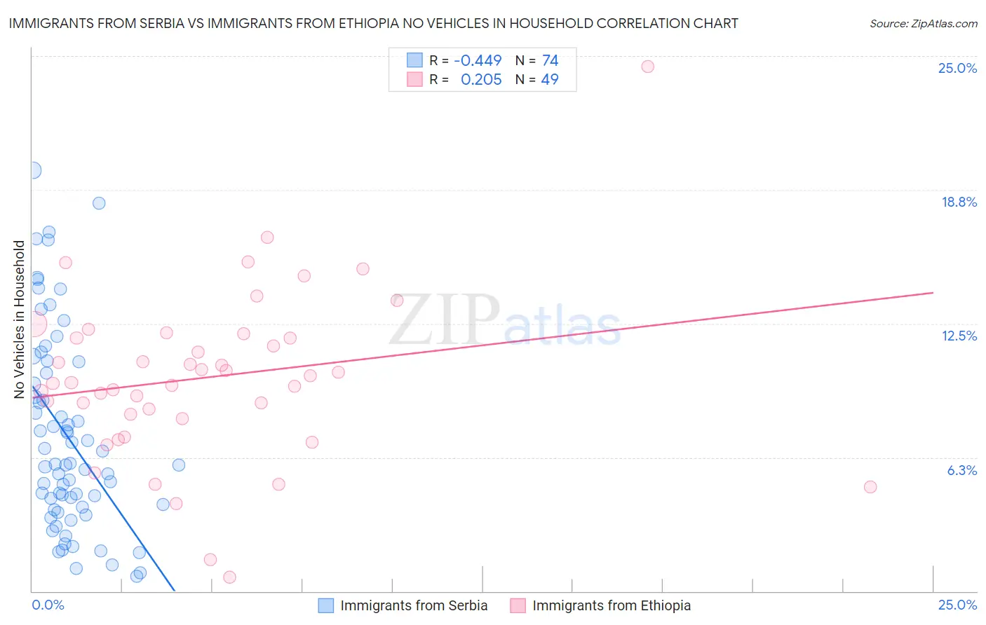 Immigrants from Serbia vs Immigrants from Ethiopia No Vehicles in Household
