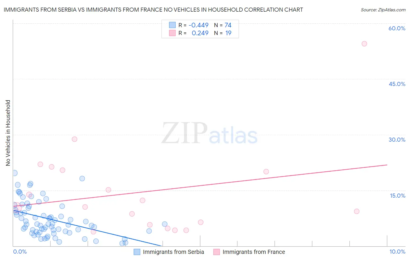Immigrants from Serbia vs Immigrants from France No Vehicles in Household