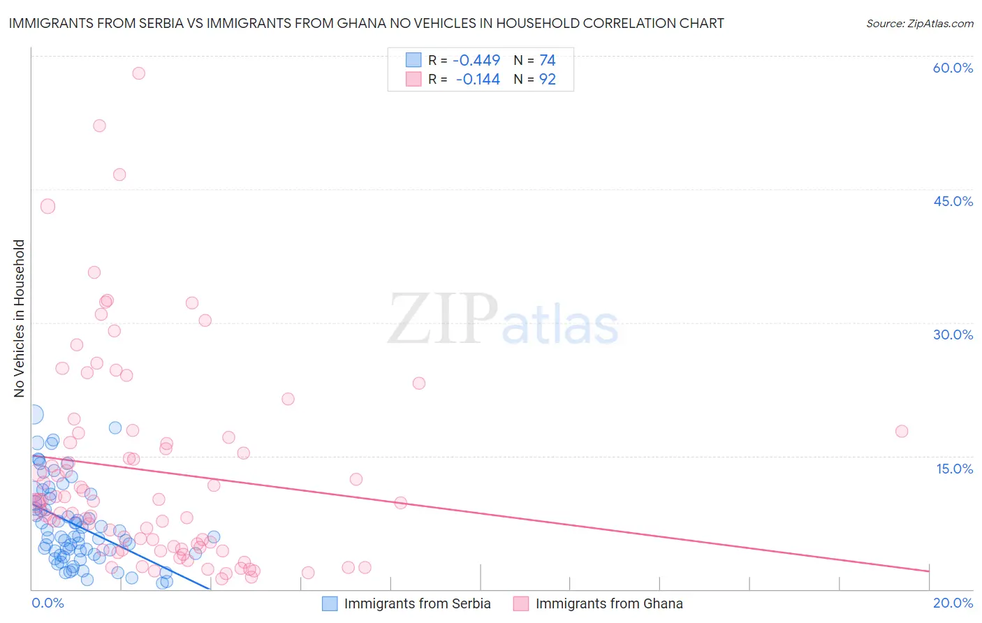 Immigrants from Serbia vs Immigrants from Ghana No Vehicles in Household