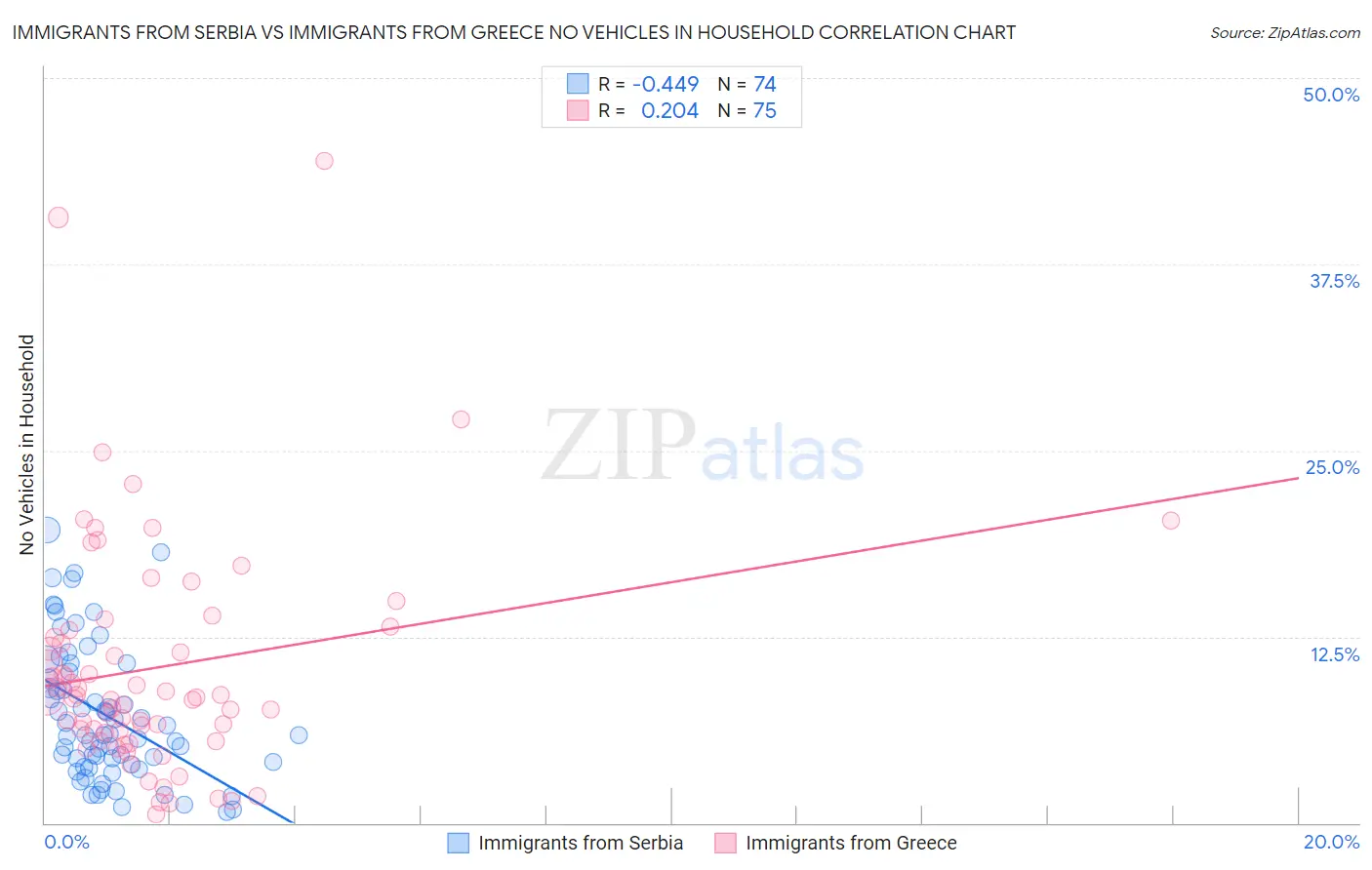 Immigrants from Serbia vs Immigrants from Greece No Vehicles in Household
