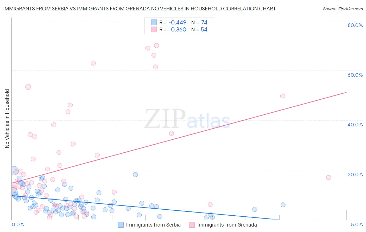 Immigrants from Serbia vs Immigrants from Grenada No Vehicles in Household