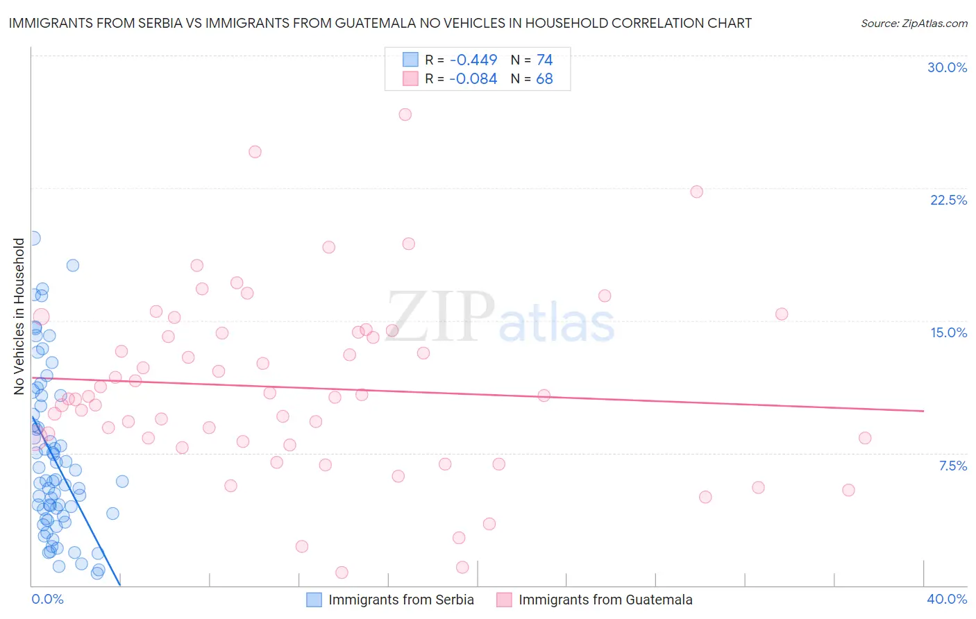 Immigrants from Serbia vs Immigrants from Guatemala No Vehicles in Household