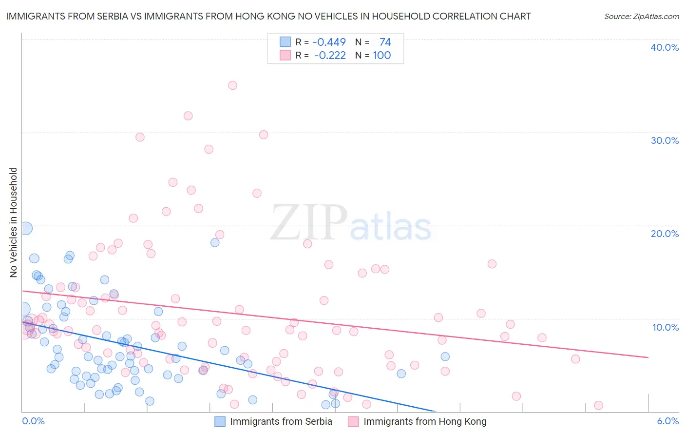 Immigrants from Serbia vs Immigrants from Hong Kong No Vehicles in Household