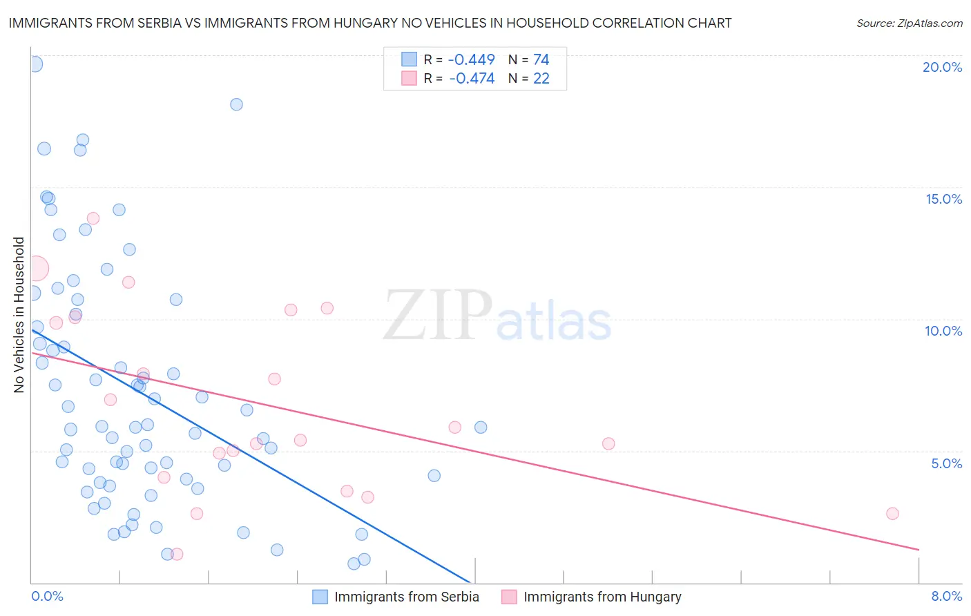 Immigrants from Serbia vs Immigrants from Hungary No Vehicles in Household