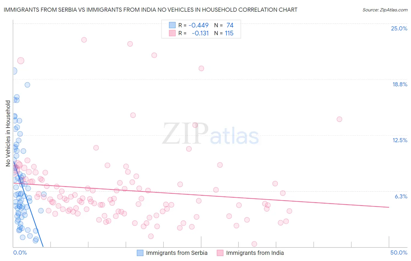 Immigrants from Serbia vs Immigrants from India No Vehicles in Household