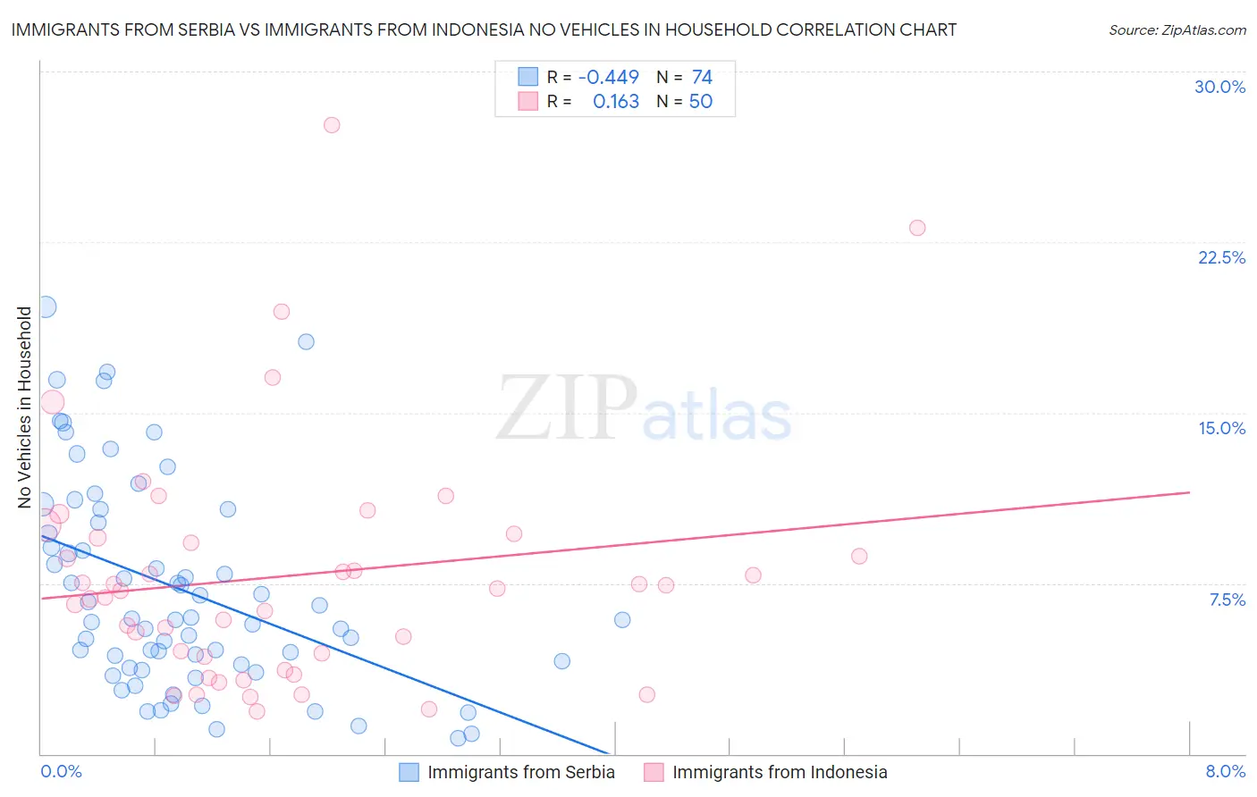 Immigrants from Serbia vs Immigrants from Indonesia No Vehicles in Household