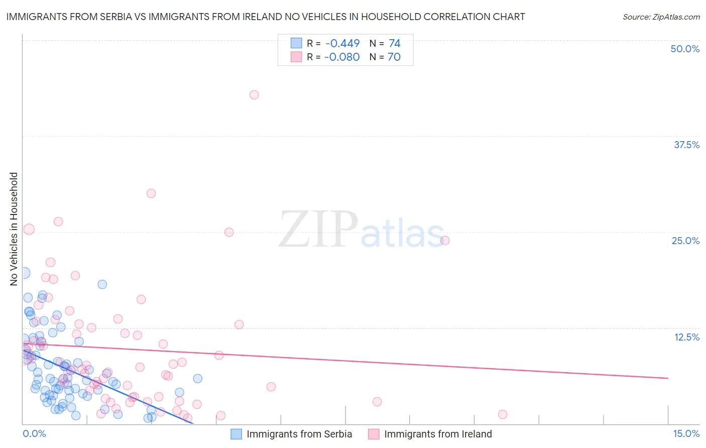 Immigrants from Serbia vs Immigrants from Ireland No Vehicles in Household