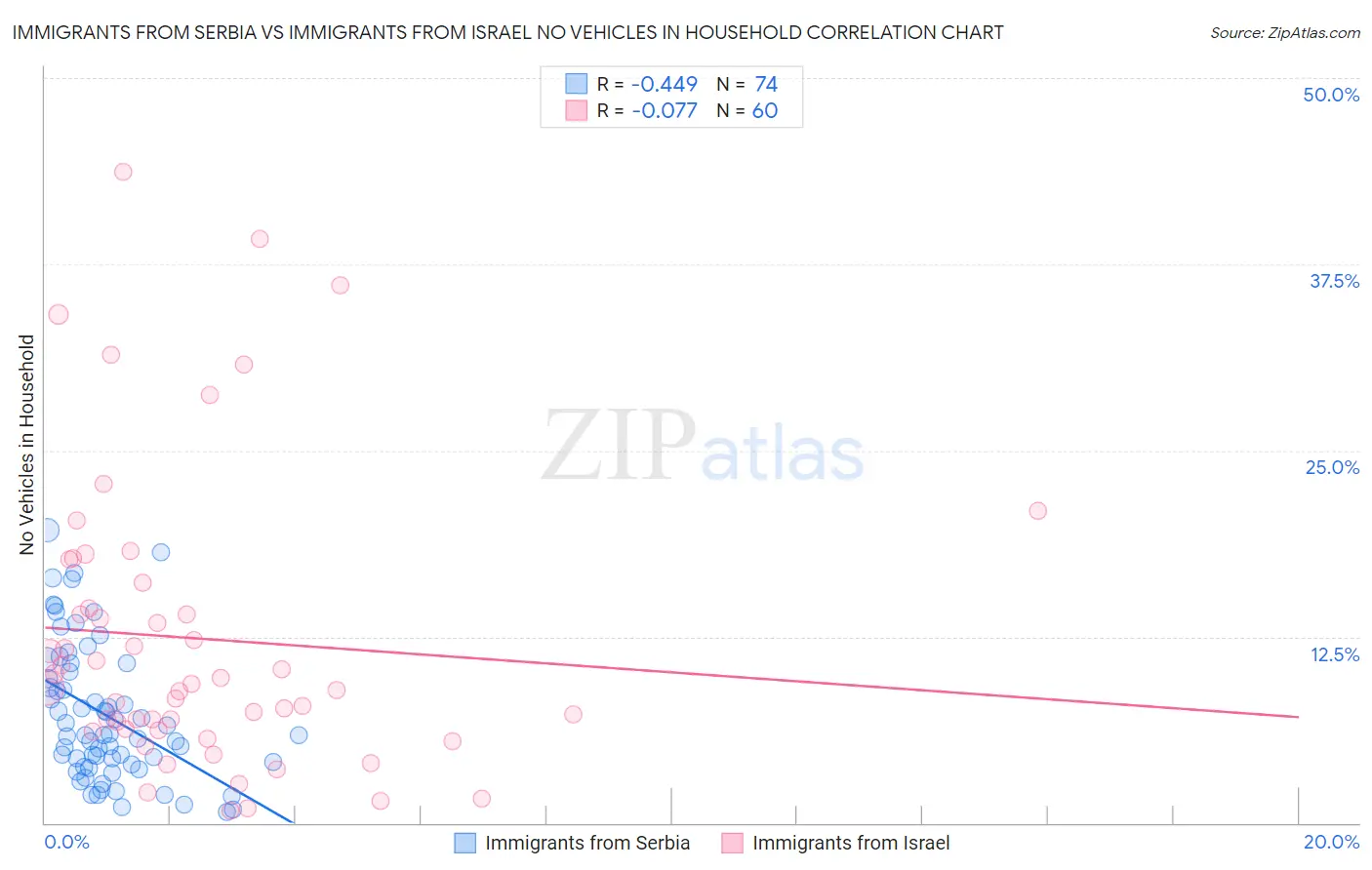 Immigrants from Serbia vs Immigrants from Israel No Vehicles in Household