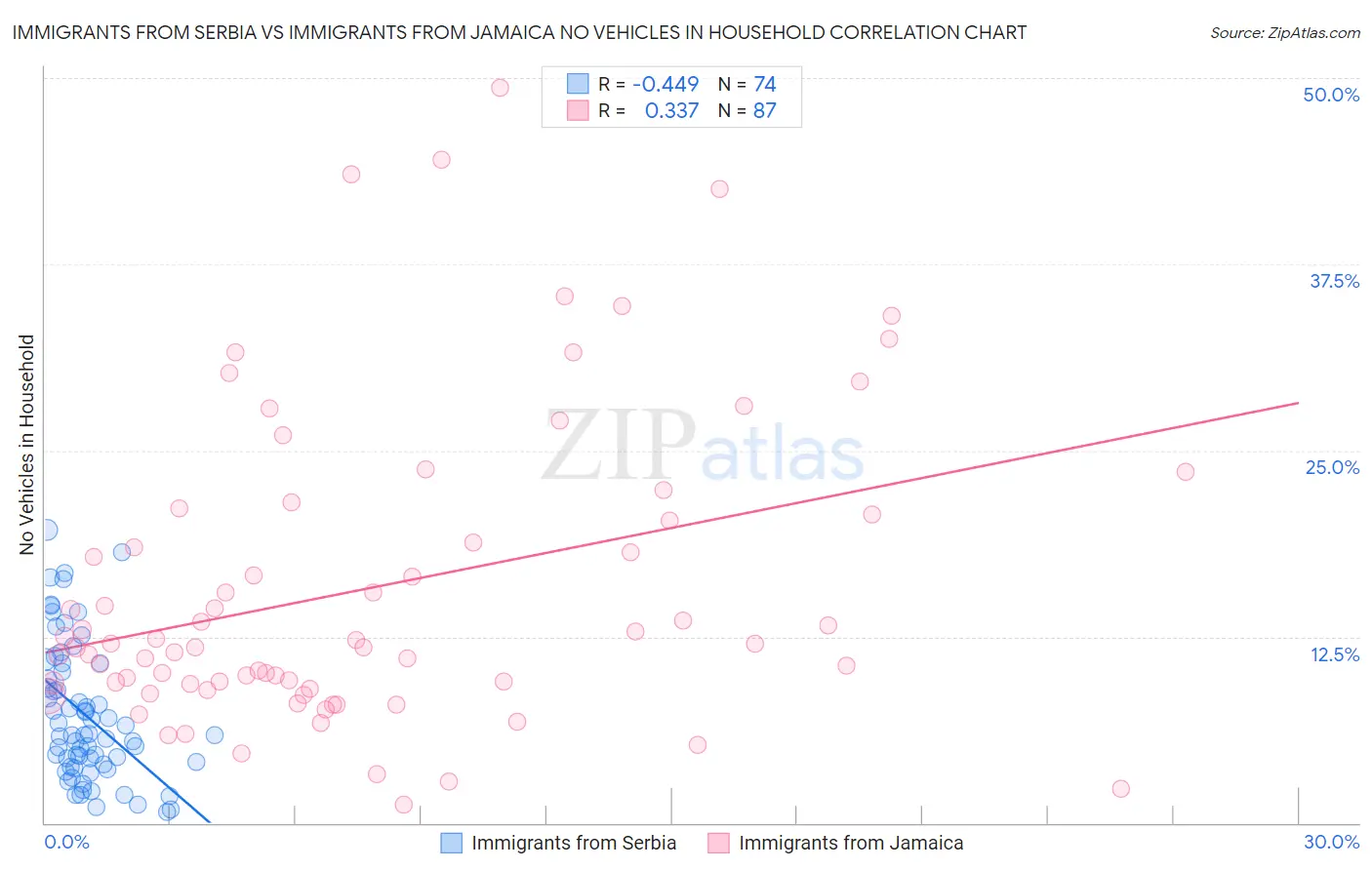 Immigrants from Serbia vs Immigrants from Jamaica No Vehicles in Household