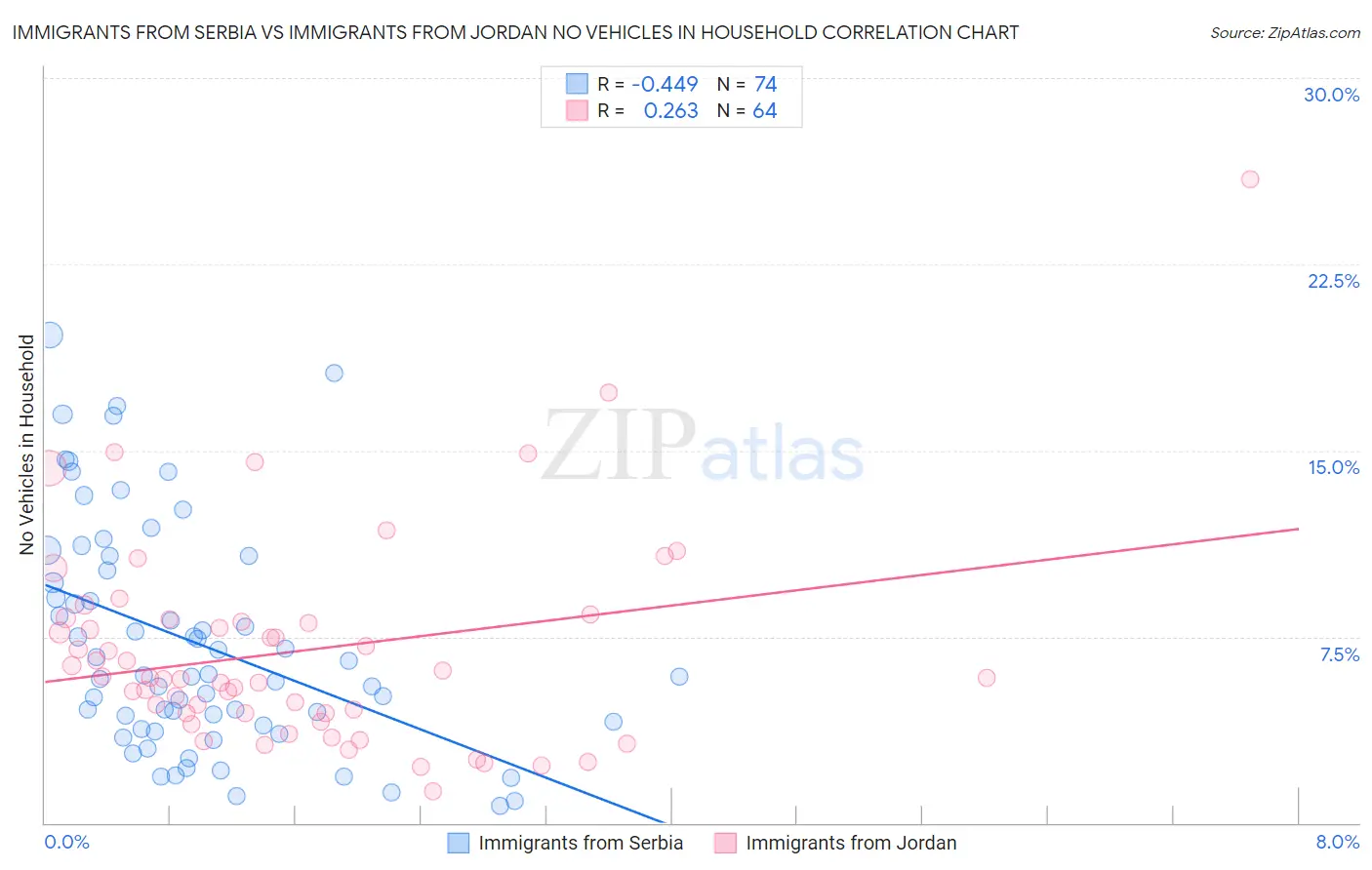 Immigrants from Serbia vs Immigrants from Jordan No Vehicles in Household