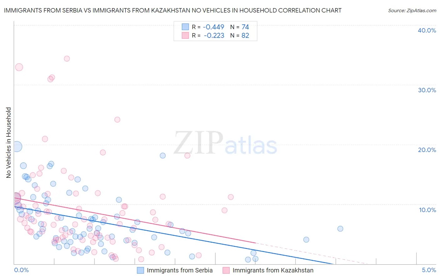 Immigrants from Serbia vs Immigrants from Kazakhstan No Vehicles in Household