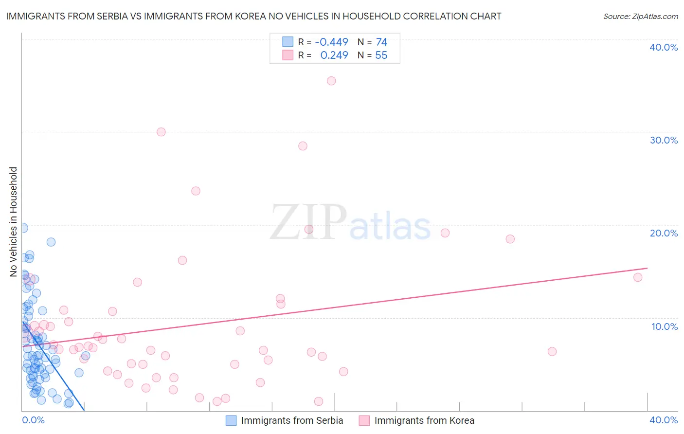 Immigrants from Serbia vs Immigrants from Korea No Vehicles in Household