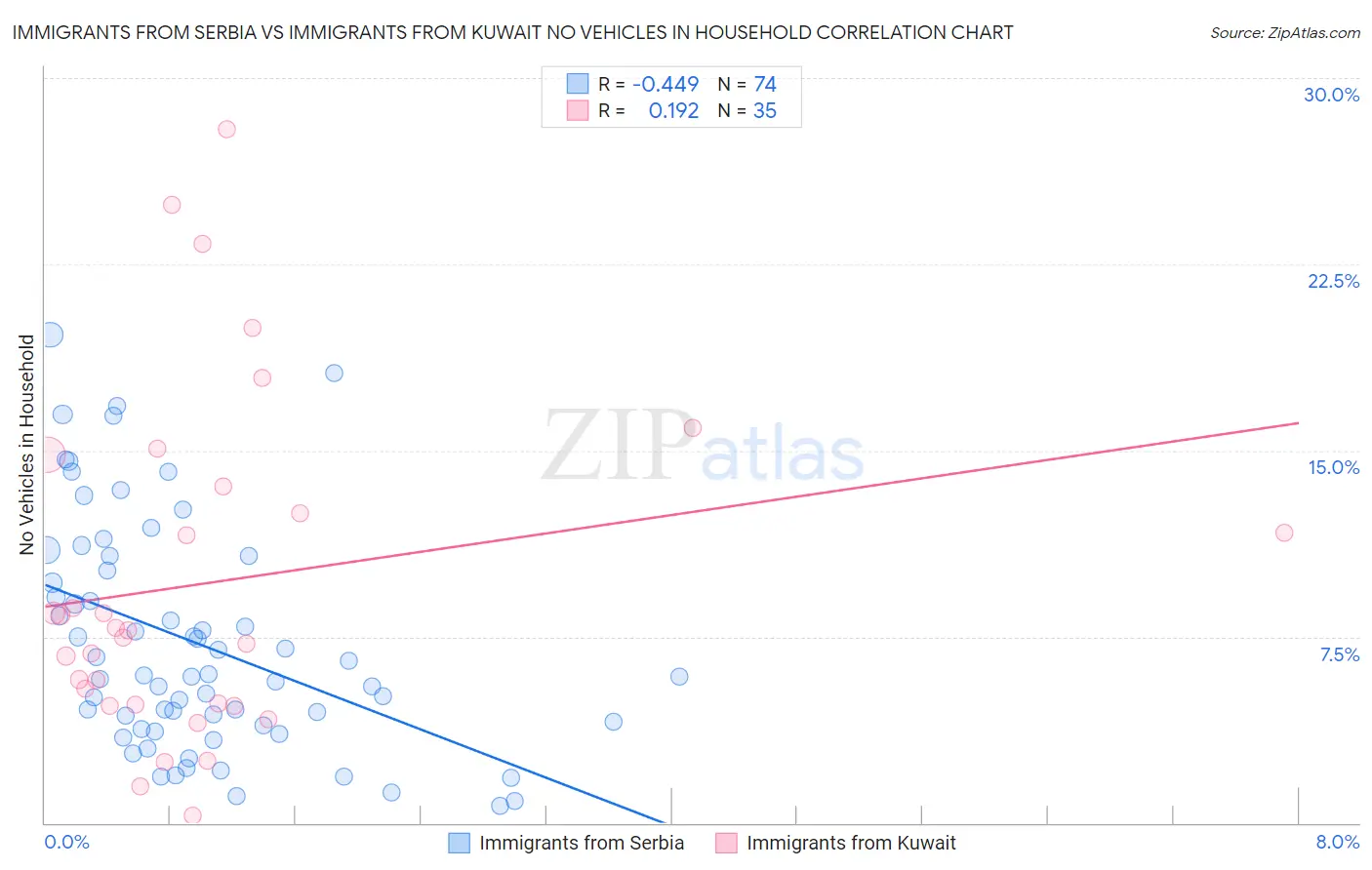 Immigrants from Serbia vs Immigrants from Kuwait No Vehicles in Household