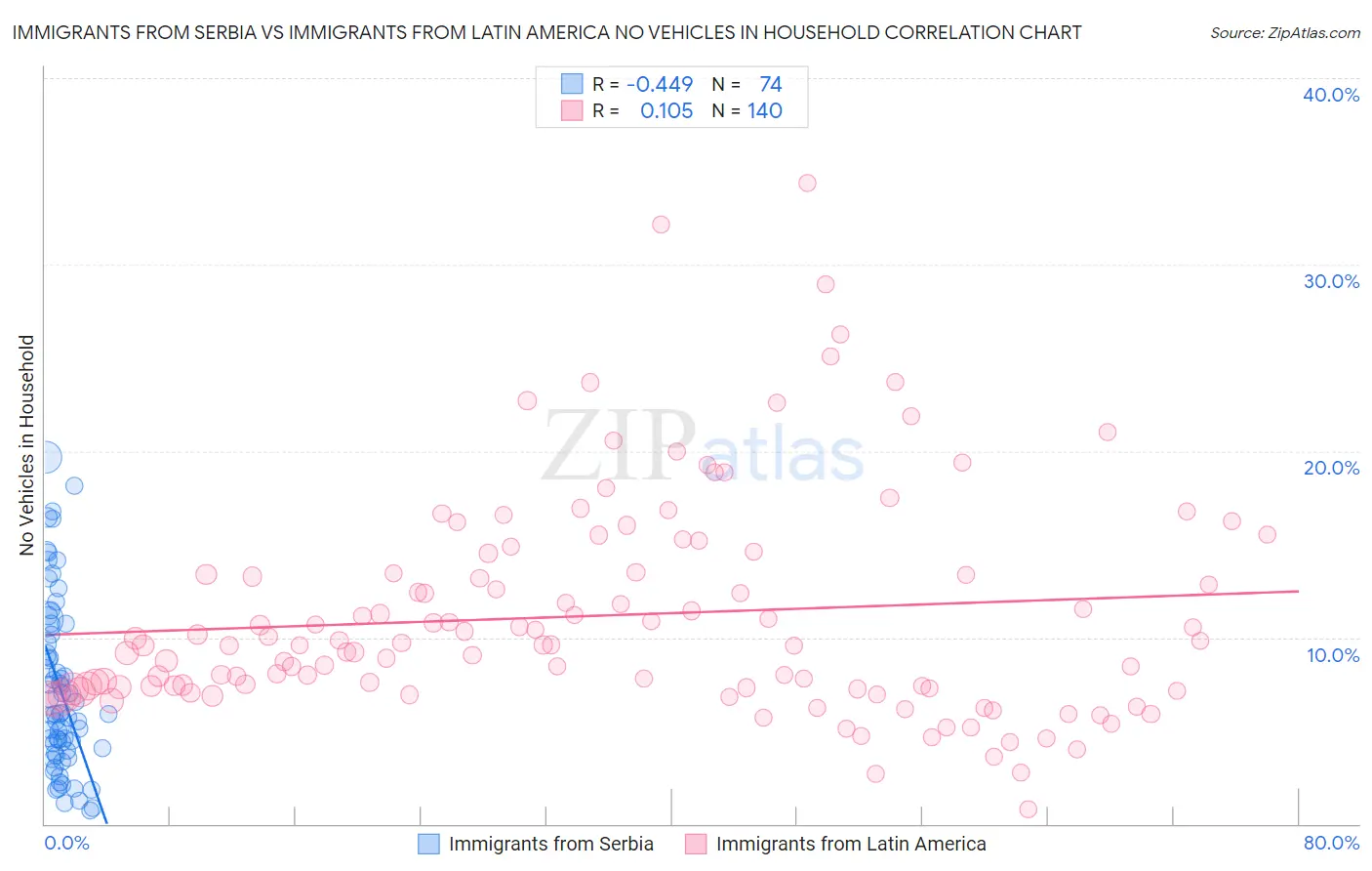 Immigrants from Serbia vs Immigrants from Latin America No Vehicles in Household