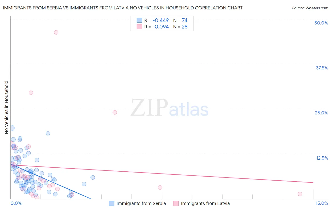 Immigrants from Serbia vs Immigrants from Latvia No Vehicles in Household