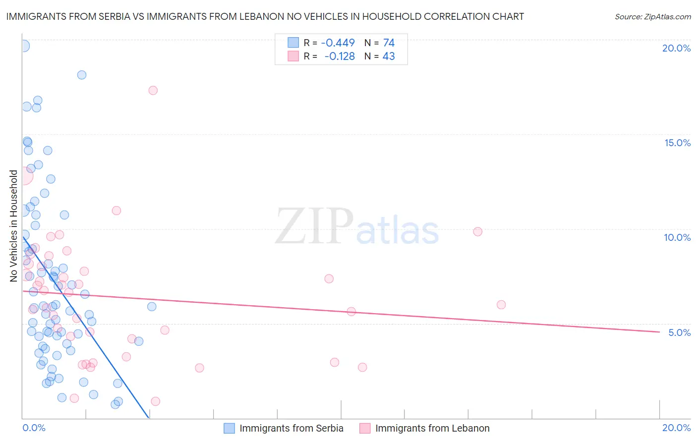 Immigrants from Serbia vs Immigrants from Lebanon No Vehicles in Household