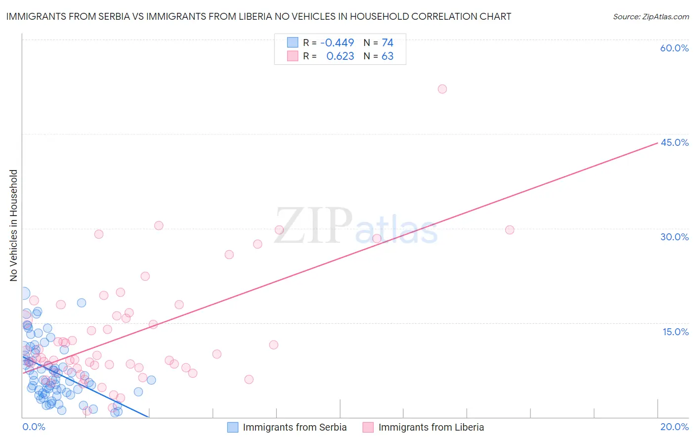 Immigrants from Serbia vs Immigrants from Liberia No Vehicles in Household