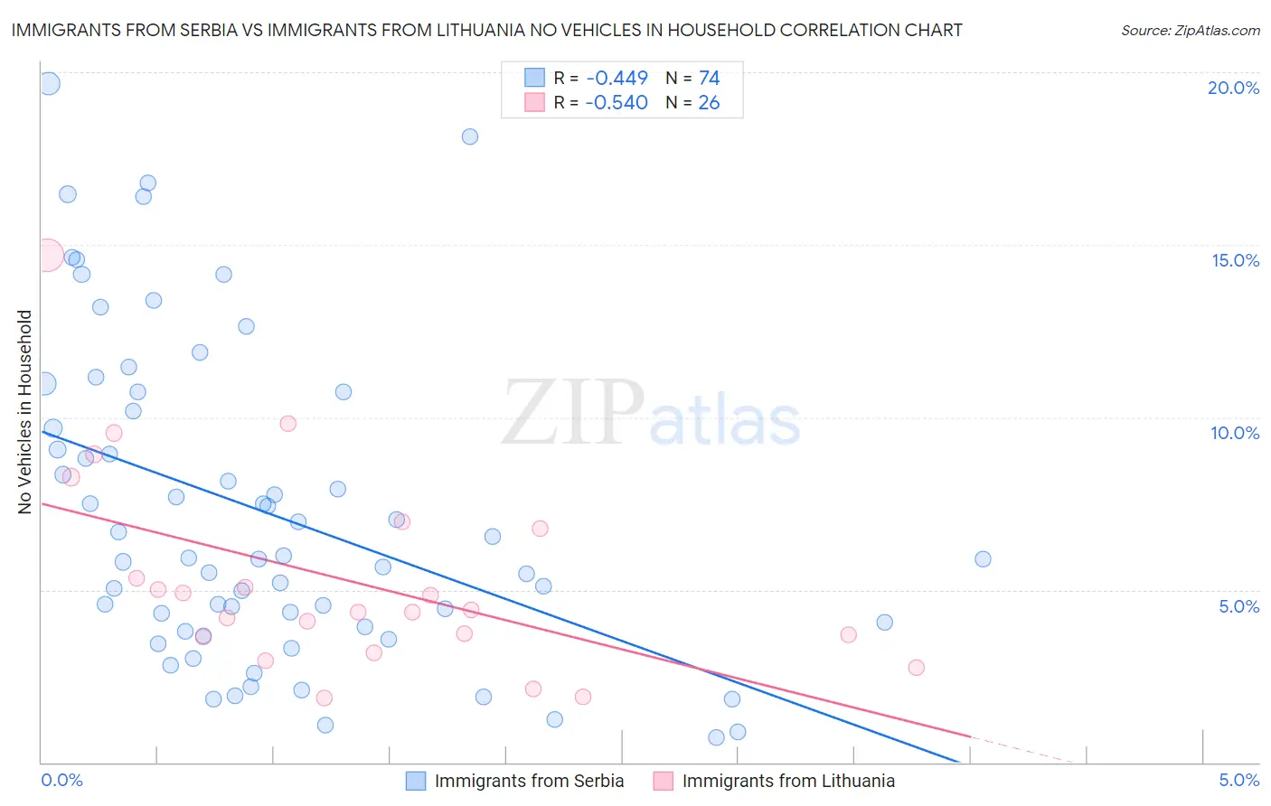 Immigrants from Serbia vs Immigrants from Lithuania No Vehicles in Household