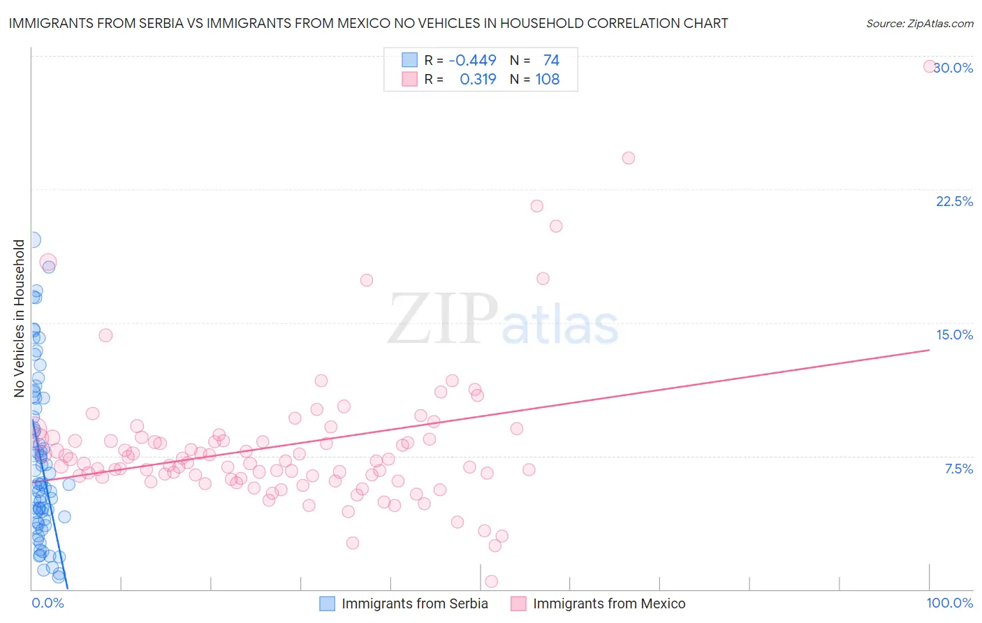 Immigrants from Serbia vs Immigrants from Mexico No Vehicles in Household