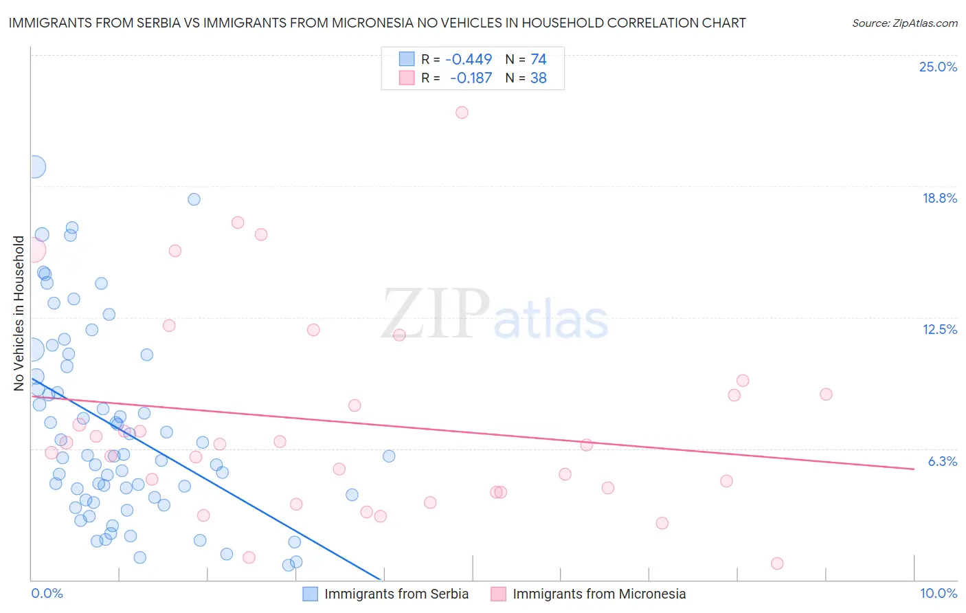 Immigrants from Serbia vs Immigrants from Micronesia No Vehicles in Household