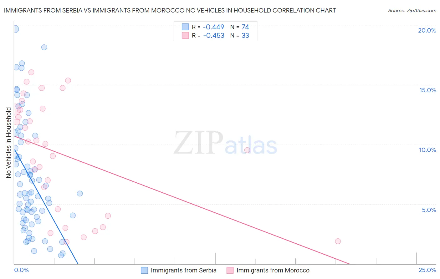 Immigrants from Serbia vs Immigrants from Morocco No Vehicles in Household
